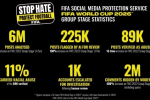 FIFA在世界杯小组赛期间查实8.9万条社媒辱骂帖，锁定1000个账号