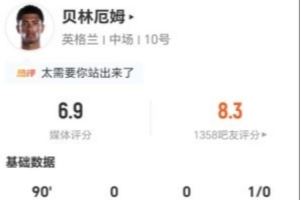 贝林厄姆本场3射3正+2错失进球 2关键传球+9对抗2成功 获评6.9分