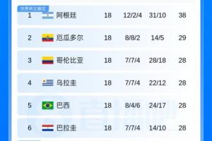 世预南美第二出局！南美5队进32强：厄瓜多尔出局 巴西巴拉圭晋级