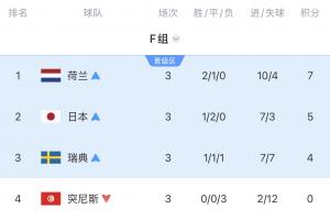 真死亡之组！F组4队全出局：瑞典惨败 荷兰点球出局 日本被绝杀